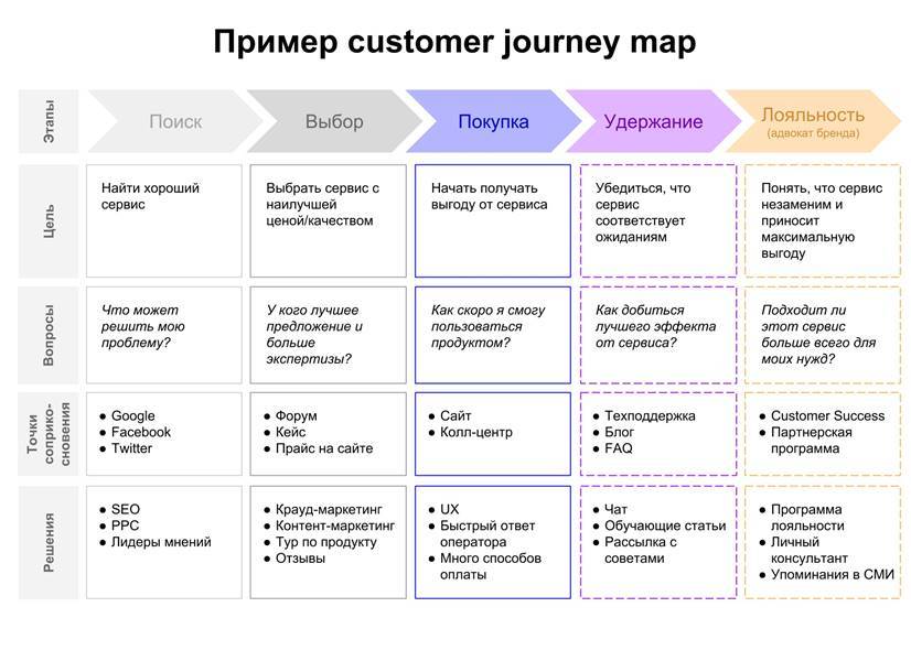 Отличия customer journey map от воронки продаж