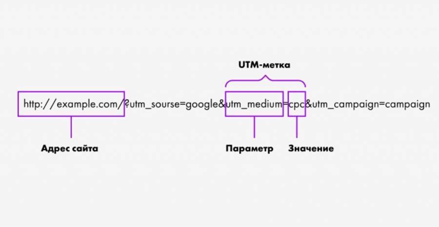 «Яндекс.Метрика», Google Analytics и UTM-метки