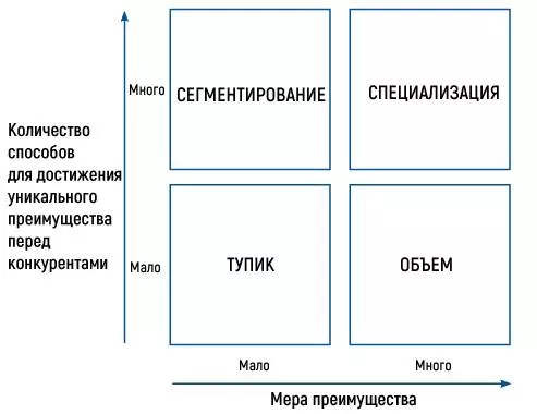 Использование усовершенствованной модели матрицы БКГ